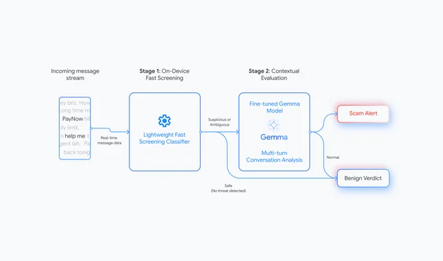 "框图：Stage 1 用端上分类器筛查入站消息，Stage 2 用微调 Gemma 结合上下文评估"