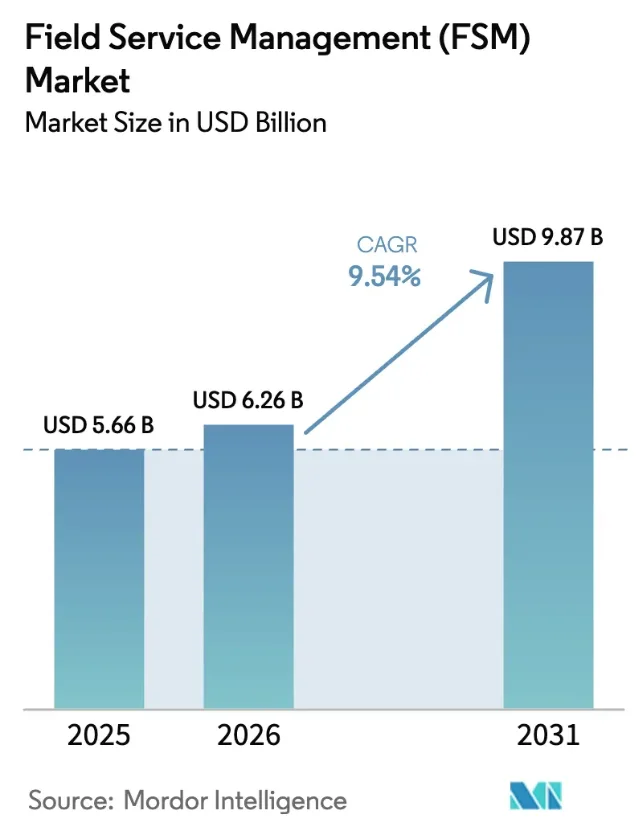 Field service management market snapshot
