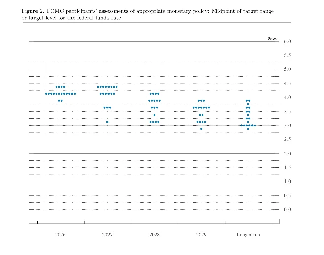 Dot plot of FOMC participants' projected appropriate federal funds rate, September 2026