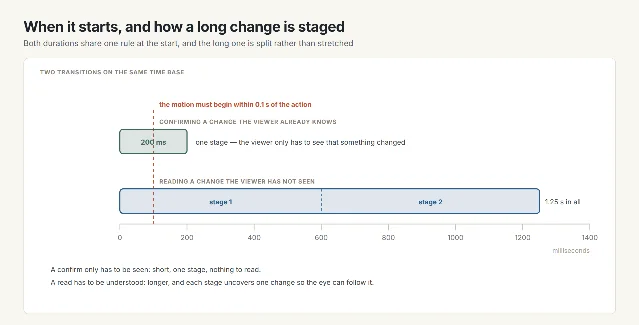 Two horizontal bars on a shared axis from 0 to 1400 milliseconds: a short 200-millisecond bar for a familiar change, and a 1250-millisecond bar divided into two stages for a change the viewer must read, with a dashed vertical line at 100 milliseconds