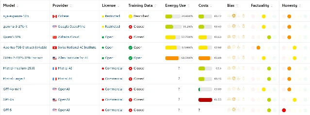 Model comparison overview showing energy use, cost, bias, factuality and honesty