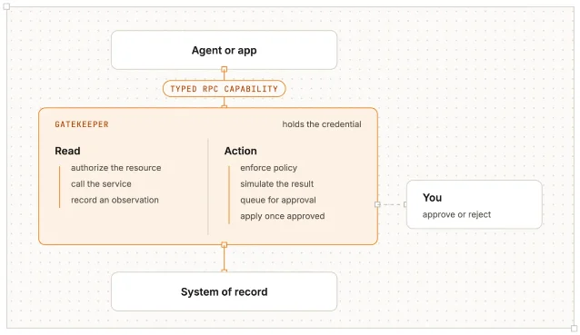 A Cloudflare OS diagram showing an agent or app reaching a system of record through a Gatekeeper, which controls reads, actions, and human approval