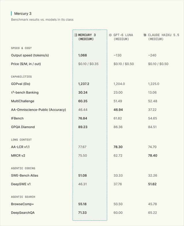 Inception's benchmark table comparing Mercury 3, GPT-6 Luna and Claude Haiku 5.5, with speed, price and twelve benchmark rows