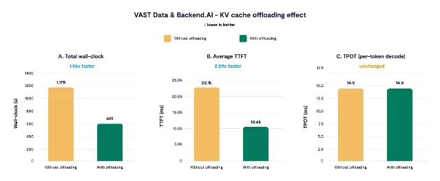 VAST 与 Backend.AI 的 KV cache offloading benchmark 图表