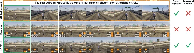 Three-row comparison of global prompting, a frozen per-latent interface, and H3-World under a left-then-right camera schedule