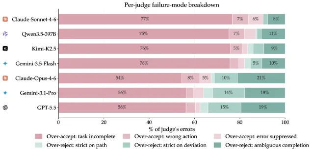 不同 judge 的错误组成