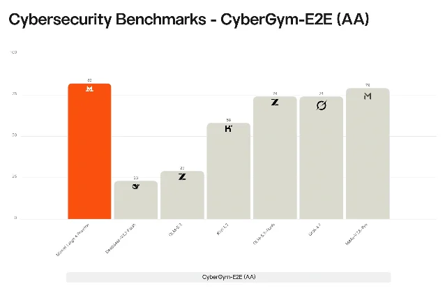 Mistral's chart headed Cybersecurity Benchmarks, CyberGym-E2E, with the Mistral Large 4 Preview bar at 82 above the rest of the field
