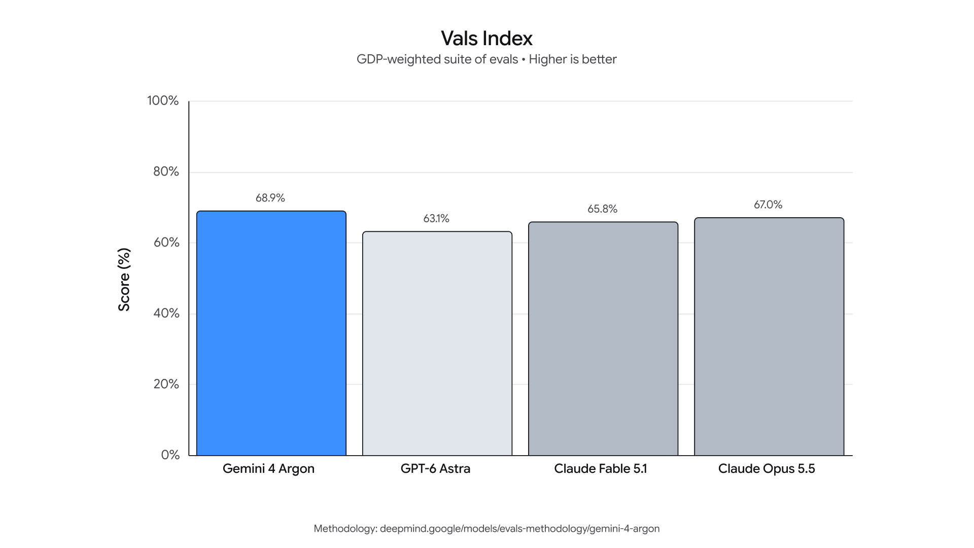 Vals Index 上的对照条形图