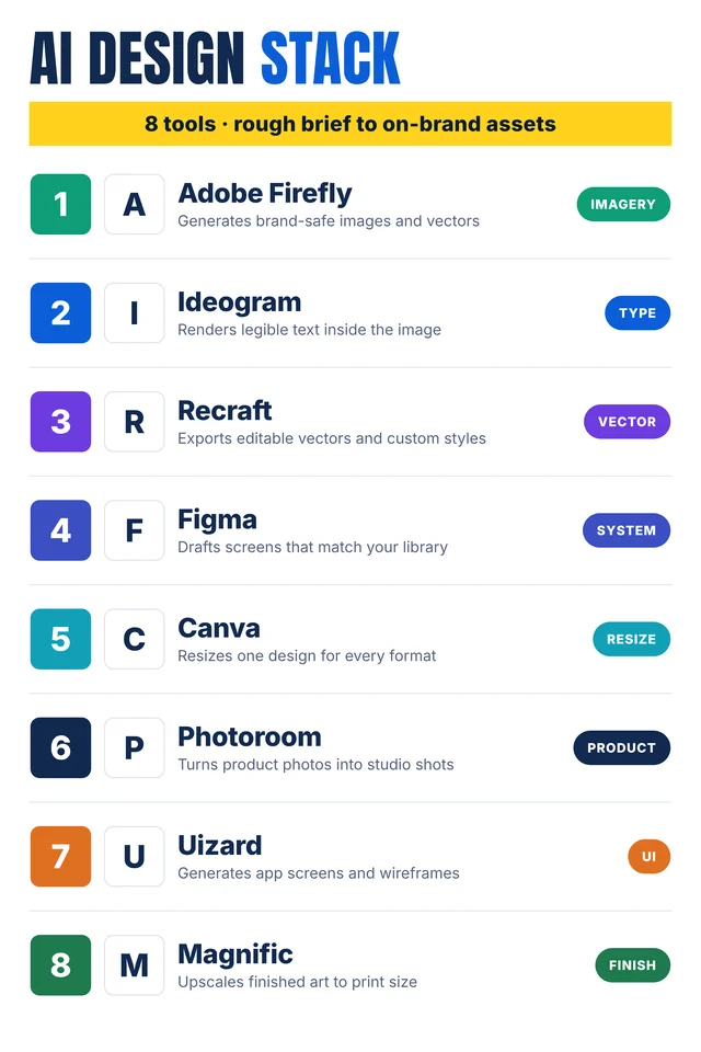 Eight numbered rows list Adobe Firefly, Ideogram, Recraft, Figma, Canva, Photoroom, Uizard, and Magnific with the job each one does and a category chip.