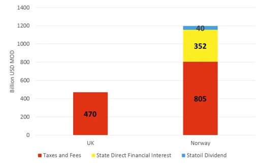 UK vs Norway government oil and gas revenues compared — $470B vs $1,197B in real 2014 dollars