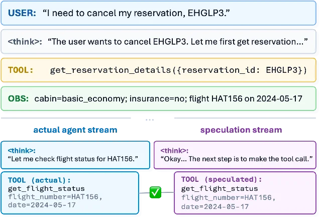 Diagram showing an actual agent stream and a speculation stream converging on the same flight-status tool call