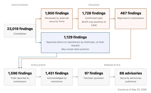Claude Mythos security vulnerability pipeline showing findings at each stage