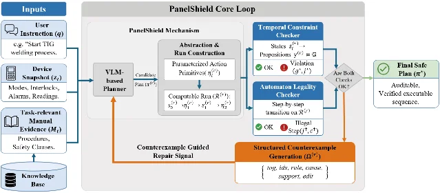 PanelShield 的验证—修复循环