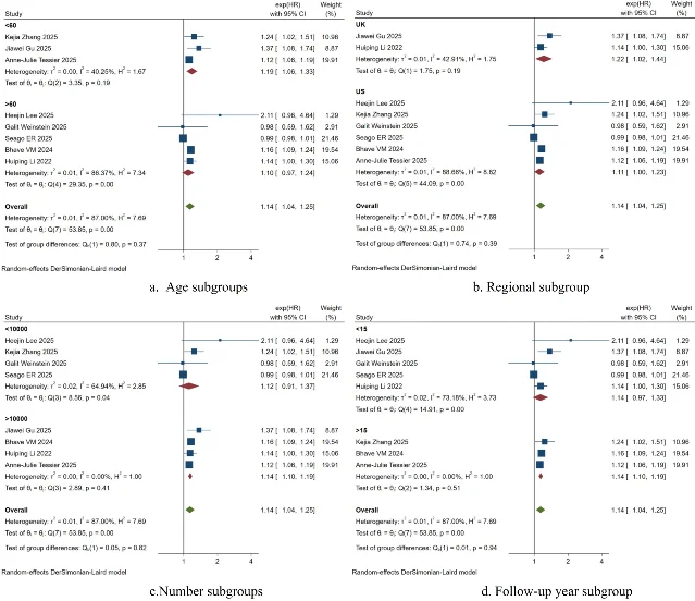 Subgroup forest plots stratified by age group, geographic region, sample size, and follow-up duration