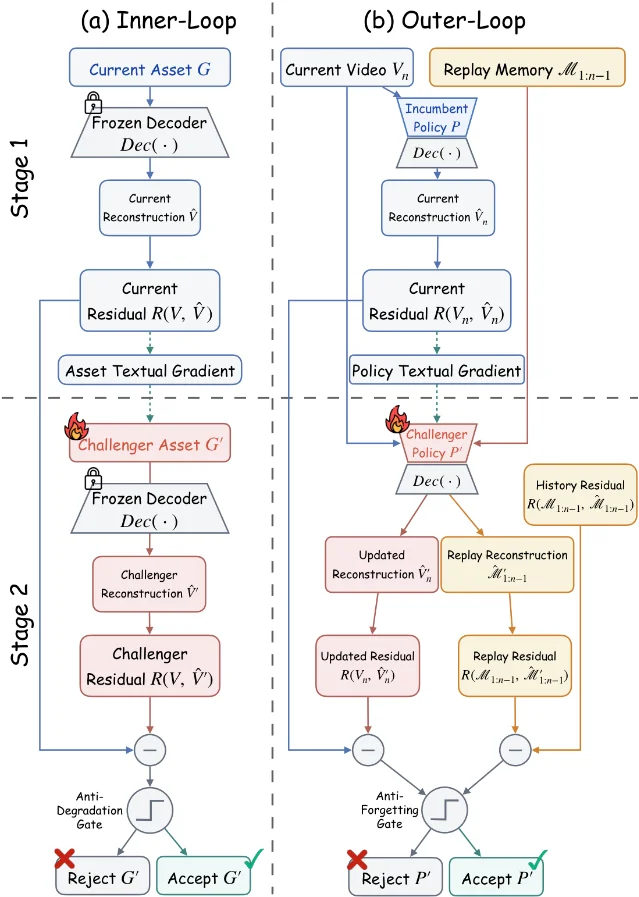 双循环 textual-gradient evolution 与 anti-degradation / anti-forgetting gate。