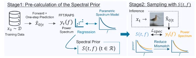 Two-stage spectral prior calibration and inference guidance diagram