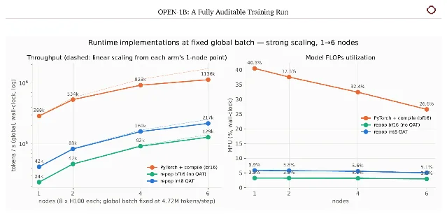 OPEN-1B 吞吐与模型算力利用率