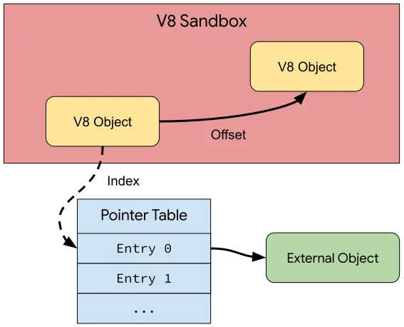 A published diagram titled "V8 Sandbox" showing two yellow V8 Object boxes connected by an arrow labelled "Offset" inside a pink boundary, and below it a Pointer Table with entries 0 and 1, an "Index" arrow from the lower V8 object, and entry 0 pointing out to a green External Object