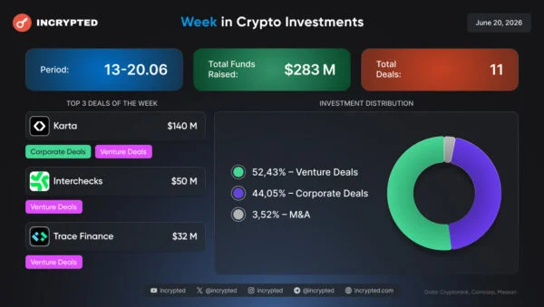 Incrypted Week in Crypto Investments: $283M across 11 disclosed deals, June 13–20, 2026