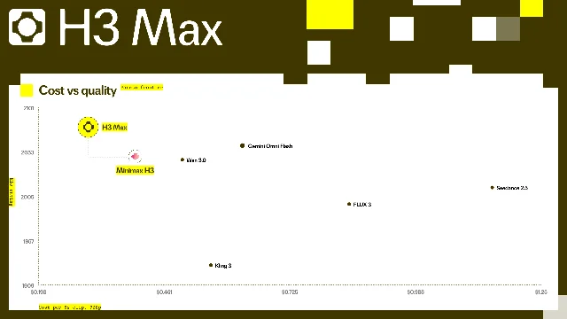 Scatter plot published by fal titled Cost vs quality, plotting cost per five-second 768p clip against Bayesian Elo rating for six video models, with H3 Max at the lowest cost and highest rating