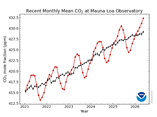 NOAA Mauna Loa recent monthly mean CO2 chart, with black trend line and red seasonal cycle from 2021 through 2026.