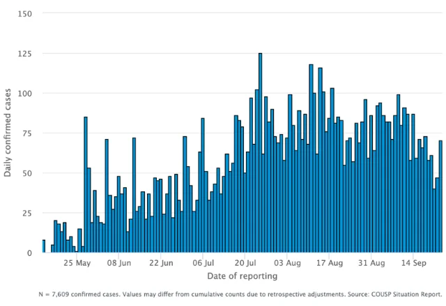 Bar chart of daily confirmed Bundibugyo cases in the Democratic Republic of the Congo by date of notification, May through September 2026