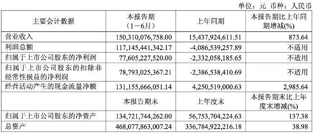 长鑫科技 2026 年半年度报告主要会计数据截图