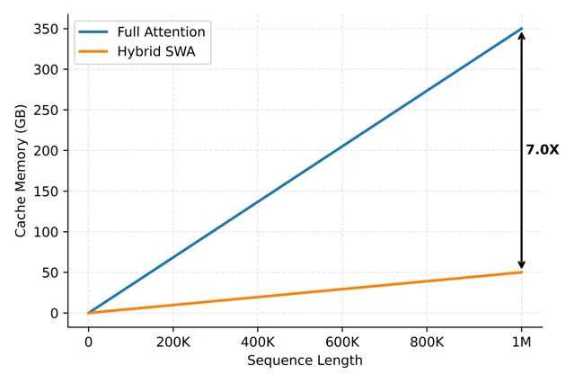Full Attention 与 Hybrid SWA 的 KVCache 存储对比