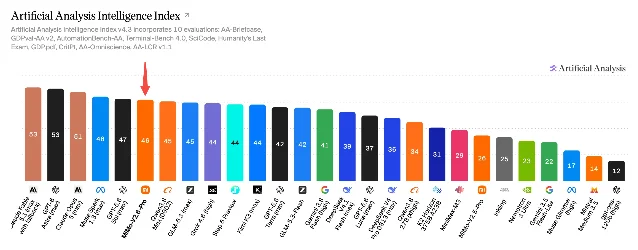 Artificial Analysis Intelligence Index bar chart, MiMo-V2.6-Pro marked by a red arrow at 46