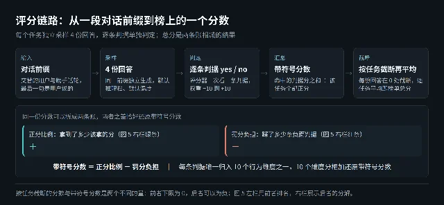 自制的评分链路示意:对话前缀进入四份独立采样,评分器逐条判据给出 yes 或 no,命中的判据分之和除以该任务全部正分得到带符号分数,每份回答在 0 处截断后逐任务平均即榜单总分;下半部分展示同一分数拆成正分比例与罚分负担