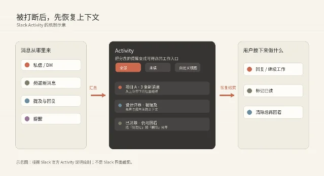 多个消息来源经过 Activity 整理，再回到继续处理或稍后回看的路径