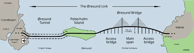 The Øresund Fixed Link layout: tunnel (left) surfacing at Peberholm island, then bridge across the strait to Malmö (right)