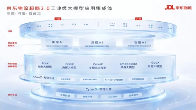 京东物流超脑3.0应用集成体架构图