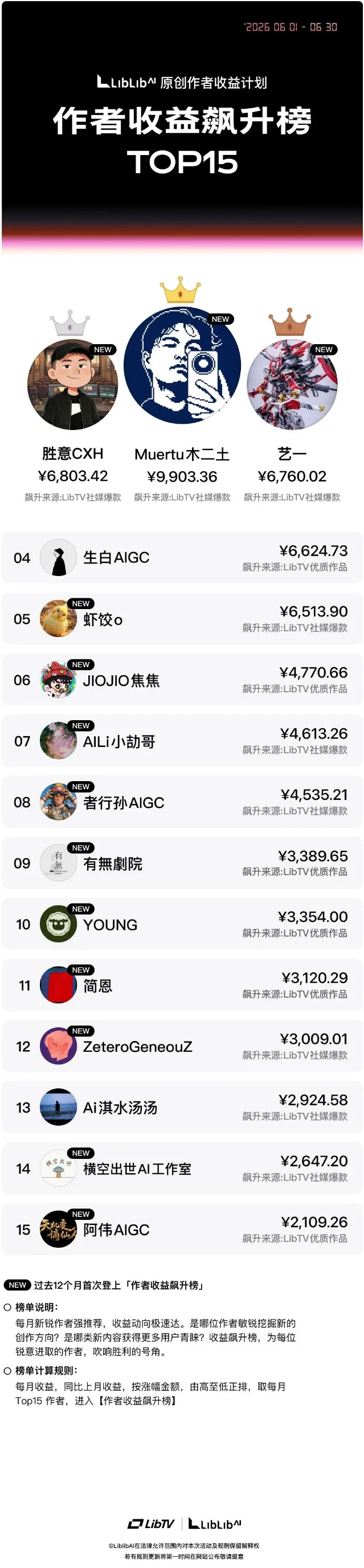 6月LibTV作者收益飙升榜 TOP15