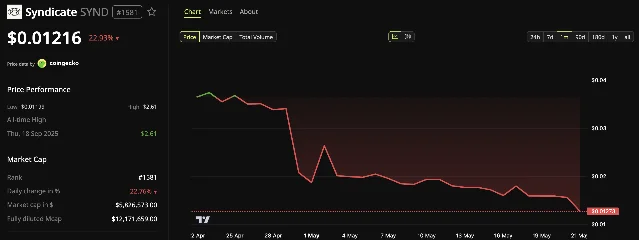 SYND token price crash from peak to all-time low (CoinGecko data)