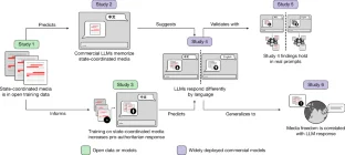 Six-study logical flow diagram showing how state-coordinated media propagates into LLM training data and shapes model output across language communities