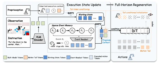ChainVLA 的 query-transition architecture