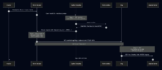 SearchLeak 漏洞链示意