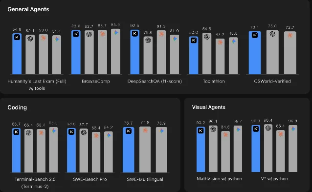 Kimi K2.6 与 Claude Opus 4.6、GPT-5.4、Gemini 3.1 Pro 的多维 benchmark 对比,K2.6 在 Agent 和搜索类任务上处于领先