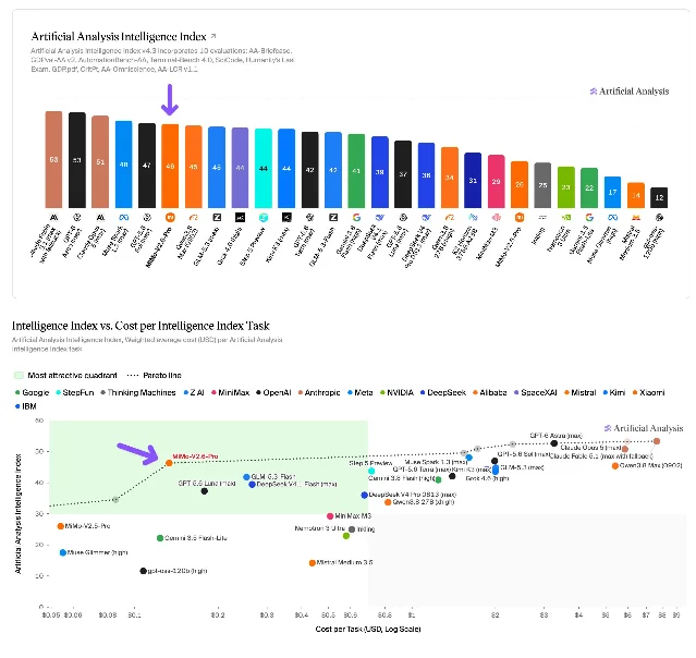 A two-panel Artificial Analysis chart: a ranked bar chart of Intelligence Index scores with MiMo-V2.6-Pro arrowed at 46, above every open-weight model in the chart and below the five proprietary models that rank higher, and a scatter plot of index score against cost per index task with MiMo-V2.6-Pro sitting on the Pareto line at about $0.13 a task while GPT-6 Astra and Claude Opus 5 sit far to the right