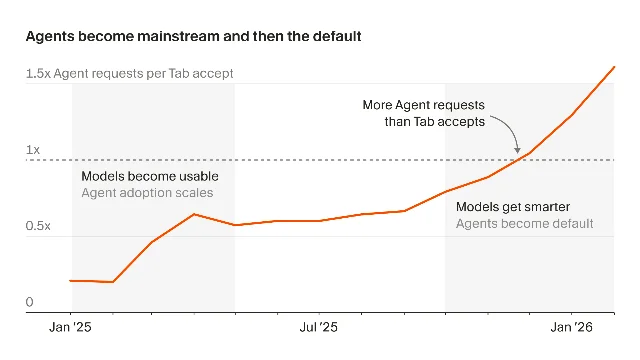 Cursor's three-era framework for AI software development — agents are on track to become the default coding mode