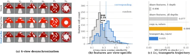 GeoCache's cross-view redundancy and speed–fidelity evidence