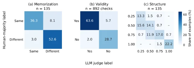 专家与 LLM judge 的一致性混淆图