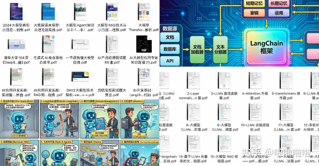 LangChain 框架处理流程:数据源、文档加载器、文本分割器流经 LangChain 框架,结合记忆模块处理 LLM 应用