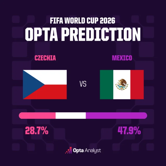 Opta 赛前胜平负概率图