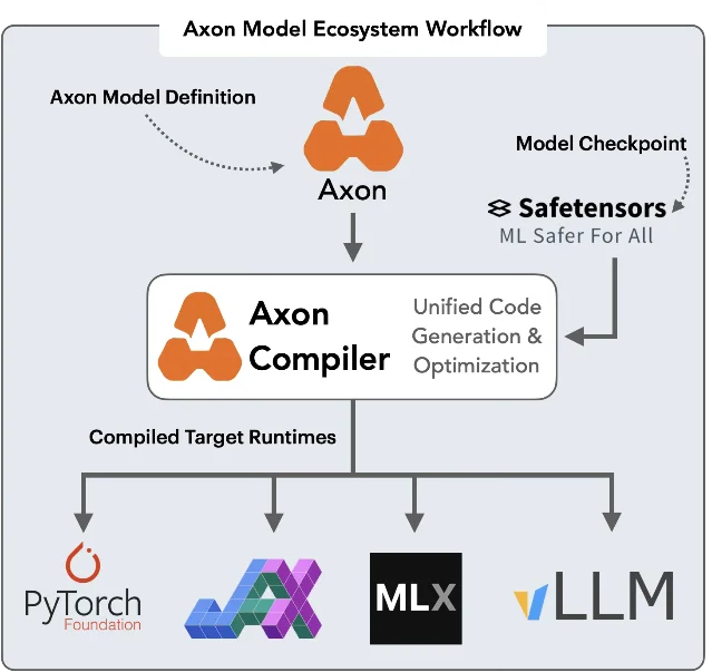 Axon 的跨后端编译路径