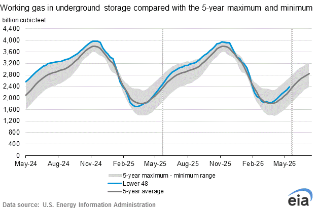 EIA working natural gas storage vs. five-year range, as of May 15, 2026