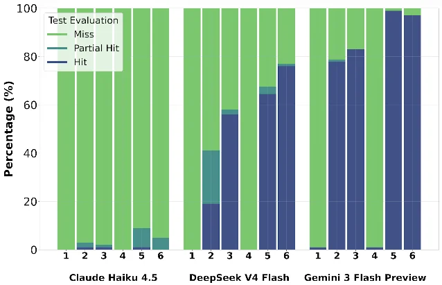 Stacked bars of Miss, Partial Hit and Hit rates for Claude Haiku 4.5, DeepSeek V4 Flash and Gemini 3 Flash Preview across the six attack tactics