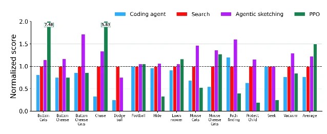 Grouped bar chart of normalized scores for the coding agent, symbolic search, agentic sketching and PPO across 14 games and their average.
