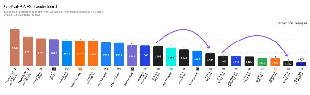 Bar chart of the GDPval-AA v2.1 leaderboard with arrows marking the drop from GPT-5.6 Sol to GPT-6 Sol and from GPT-5.6 Luna to GPT-6 Luna